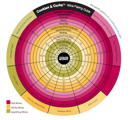 Wine Wheel Pairing Guide