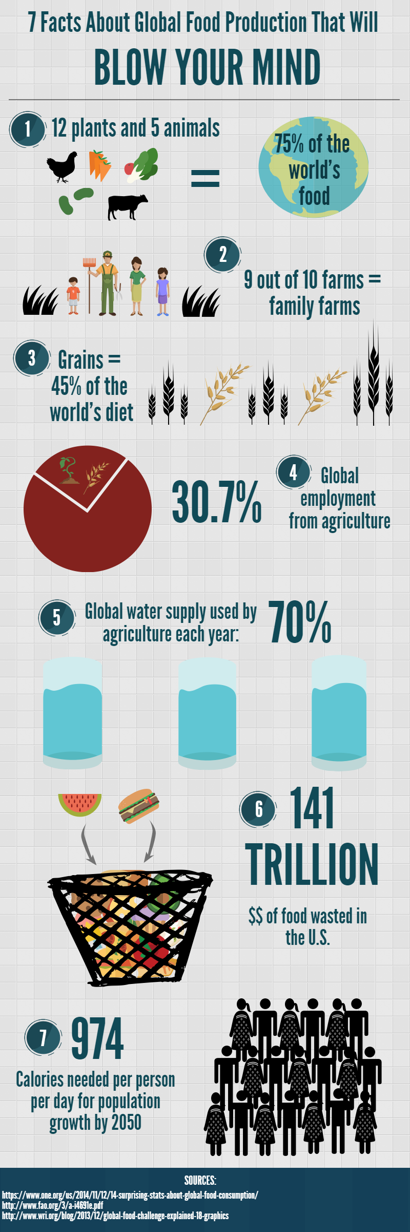 7 facts about global food production that will shock you